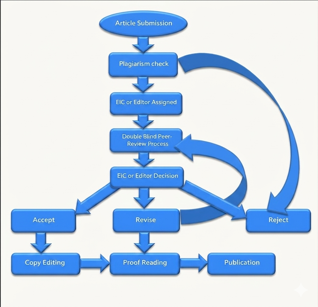 Editorial Process Flowchart